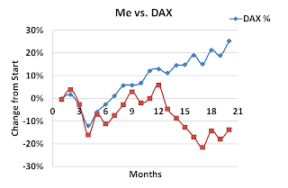 contrarian stocks versus DAX index