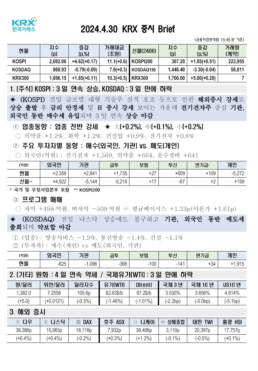 2024년 04월 30일(화) 증시 요약 코스피 코스닥 원달러 환율 국고채 한국거래소 KRX WTI 유가