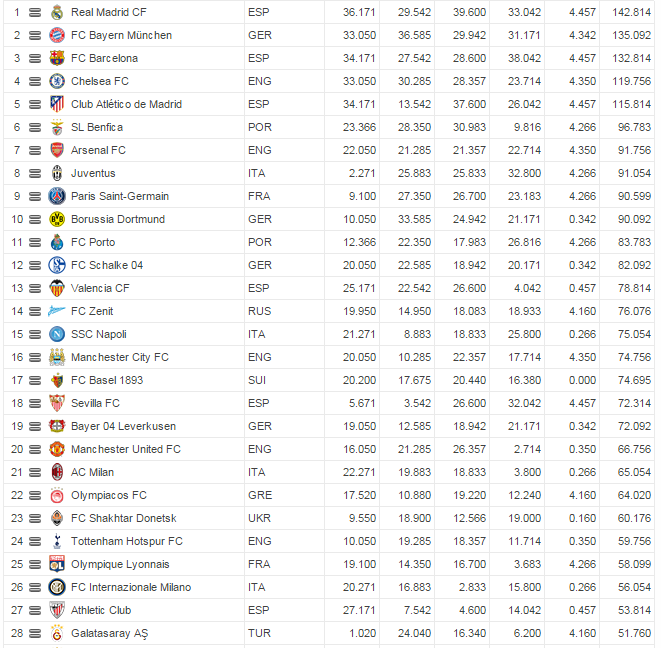 Ranking Klub UEFA 2014-2015 Atau Klub Terbaik Di Dunia - Milanisti