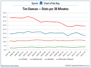 TimuDuncun 36minutes Rebound Assist Point