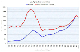 Farmland Prices