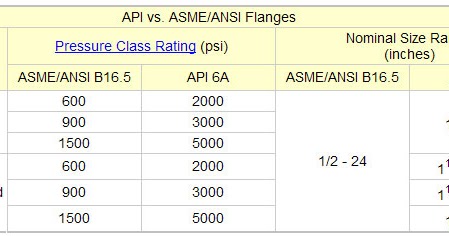 Indahnya Berbagi: Perbandingan Flange API dan ASME/ANSI