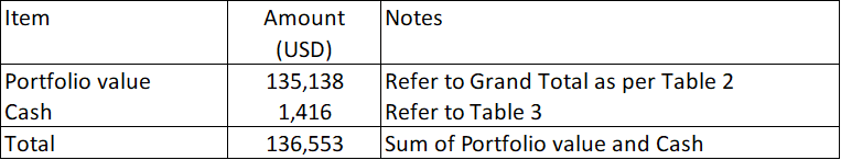 Mar 2023 stock picking portfolio Table 4: Total Fund Value as of the end of March 2024