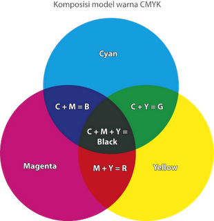 Perbedaan warna RGB dan CMYK Blognya tongkrongan anak 