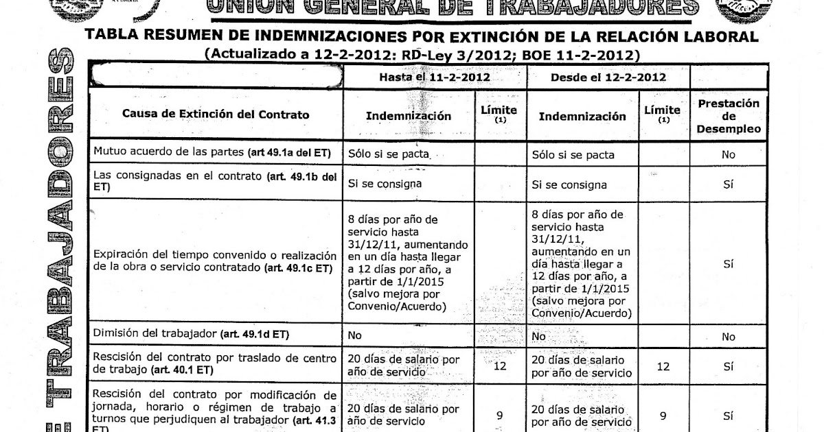 Seccionsindicalimtechvalencia: TABLA DE INDEMNIZACIONES 