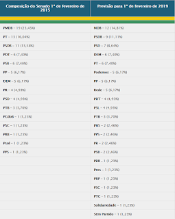 COMO FICOU O SENADO