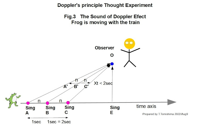 Fig.3　音のドップラー効果の概念図