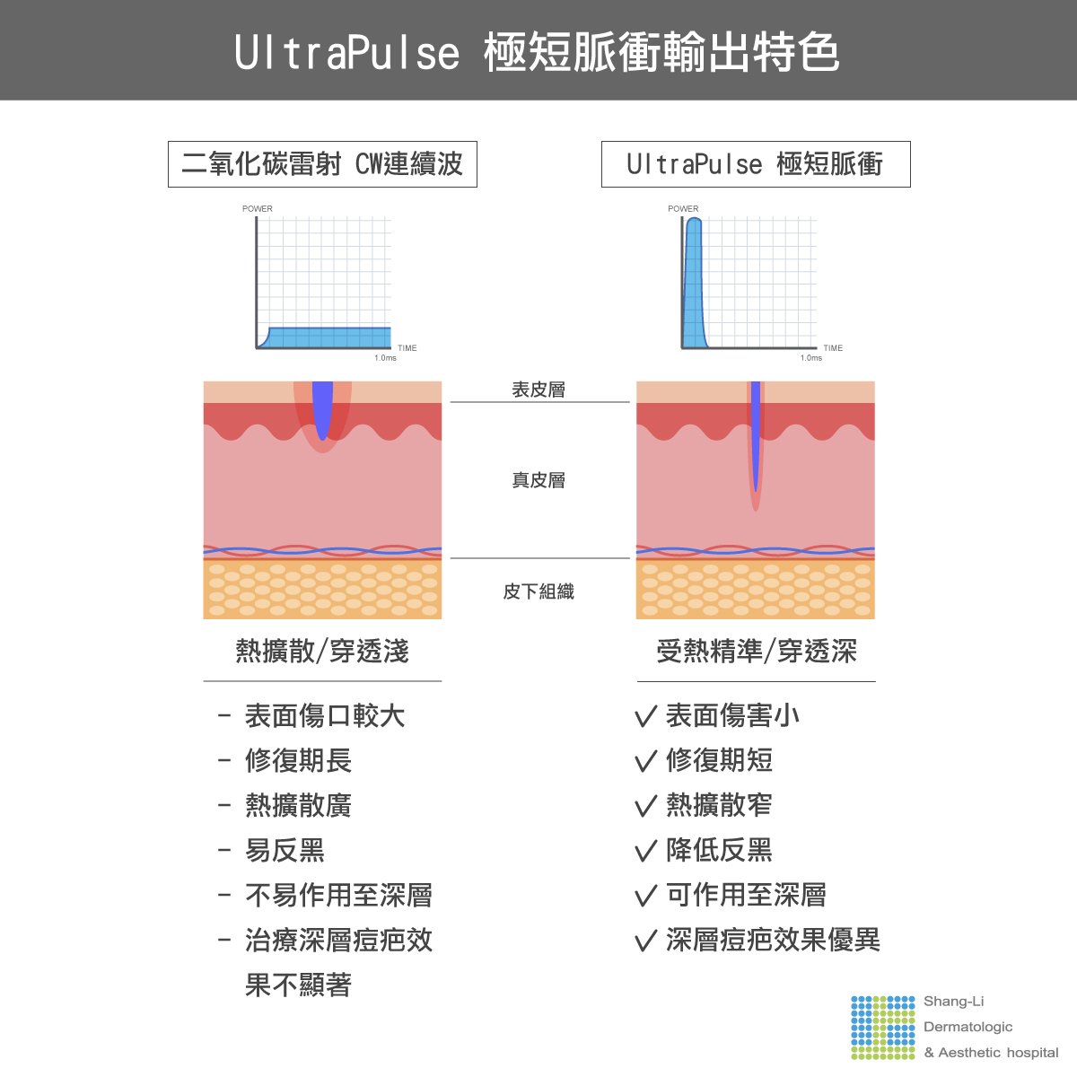 Up雷射ultrapulse汽化雷射雷射效果痘疤凹疤光老化痘疤治療副作用費用價錢痘疤保養效果凸疤深層痘疤up雷射永和皮膚科up雷射恢復期up雷射台北痘疤困擾術後保養up雷射要打幾次一次多少錢up雷射痘疤ppt林上立醫師上立皮膚科