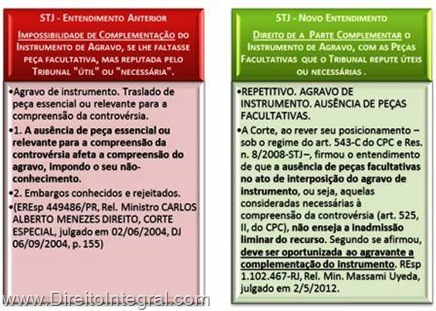 REPETITIVO. AGRAVO DE INSTRUMENTO. AUSÊNCIA DE PEÇAS FACULTATIVAS. A Corte, ao rever seu posicionamento – sob o regime do art. 543-C do CPC e Res. n. 8/2008-STJ –, firmou o entendimento de que a ausência de peças facultativas no ato de interposição do agravo de instrumento, ou seja, aquelas consideradas necessárias à compreensão da controvérsia (art. 525, II, do CPC), não enseja a inadmissão liminar do recurso. Segundo se afirmou, deve ser oportunizada ao agravante a complementação do instrumento.