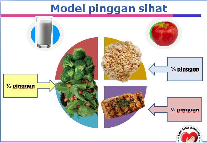 Betul Ke Amal Pemakanan Seimbang