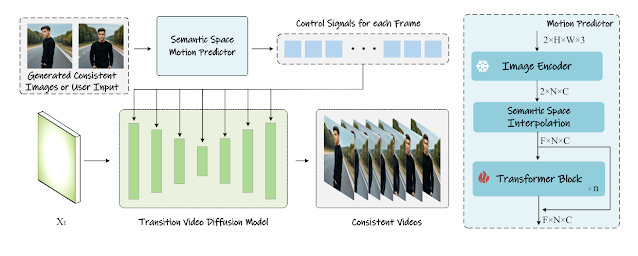 The pipeline of our method for generating transition videos for obtaining subjectconsistent images