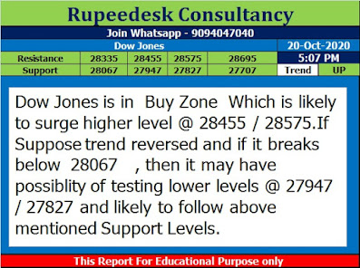 Dow Jones Trend Update at 5.05 Pm - Rupeedesk Reports