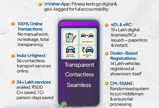 Assam Leads Digital Revolution in Transport Services, Saves ₹500 Crore and 1 Crore Person-Days