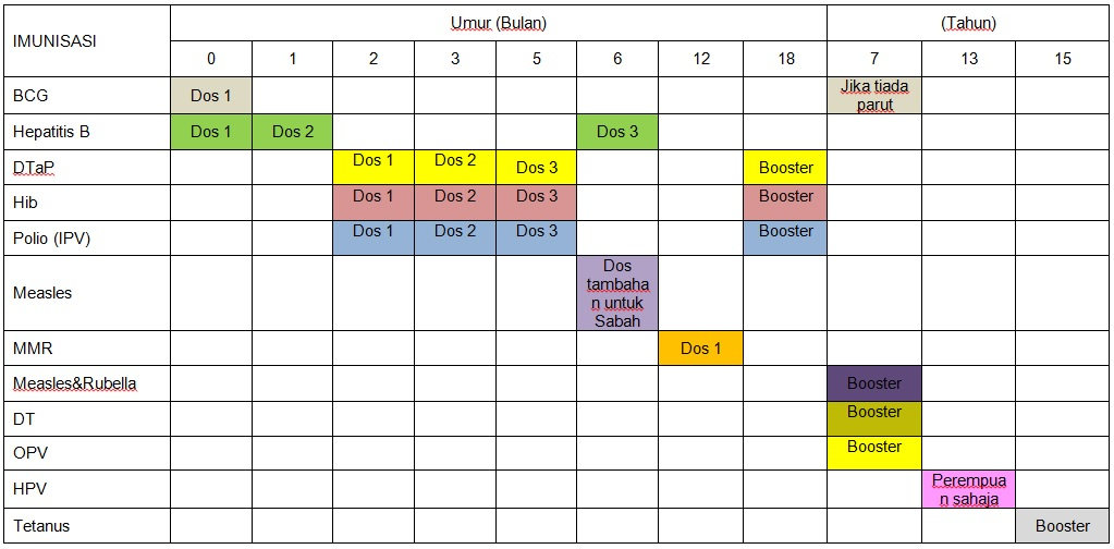 Jadual Imunisasi Baru 2016 KKM  Berita Viral Kini