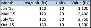 Purchase data for FIFO Inventory calculation 