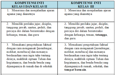 Kompetensi Inti dan Kompetensi Dasar Kurikulum SD/MI 2013