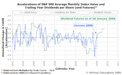 Accelerations of S&P 500 Average Monthly Index Value and Trailing Year Dividends per Share (with Futures as of 20 January 2009