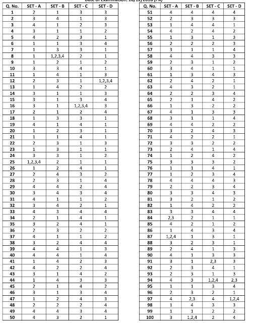 AP SI Police Exam 2018 Paper 1 & Paper 2 Official Answer Key