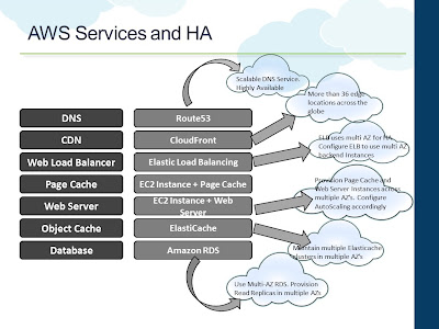 AWS Services and High Availability