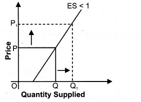 Solutions Class 12 Micro Economics Chapter-7 (Supply)