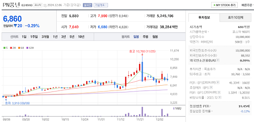 김동연 관련주 PN풍년 주가 차트