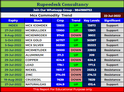 Mcx Commodity Intraday Trend Rupeedesk Reports - 22.07.2022