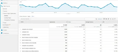 Organic SEO will bring you a click through rate like this or better with thousands of impressions, hundreds of hits, and so much more.