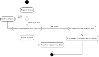 Andris Project: Sistem Informasi Presensi Pegawai - Versi 