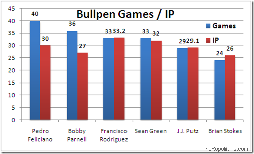 Mets Bullpen G + IP