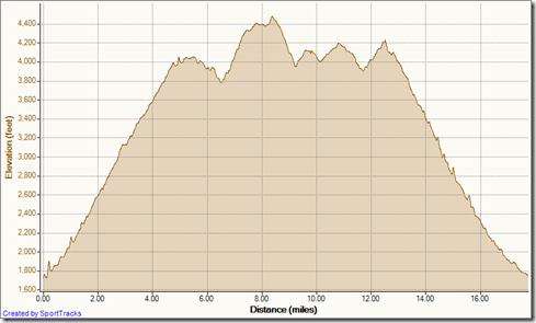 My Activities Holy Jim Trabuco Loop 7-1-2012, Elevation - Distance