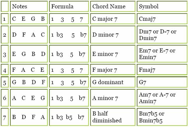 Menghafal Susunan Note Gitar Pada Chord Guitar Dengan 