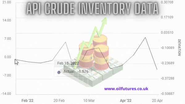 US crude oil stocks drop - unexpectedly!