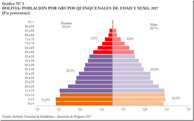 2018: La población en Bolivia llega a 11.216.000 habitantes