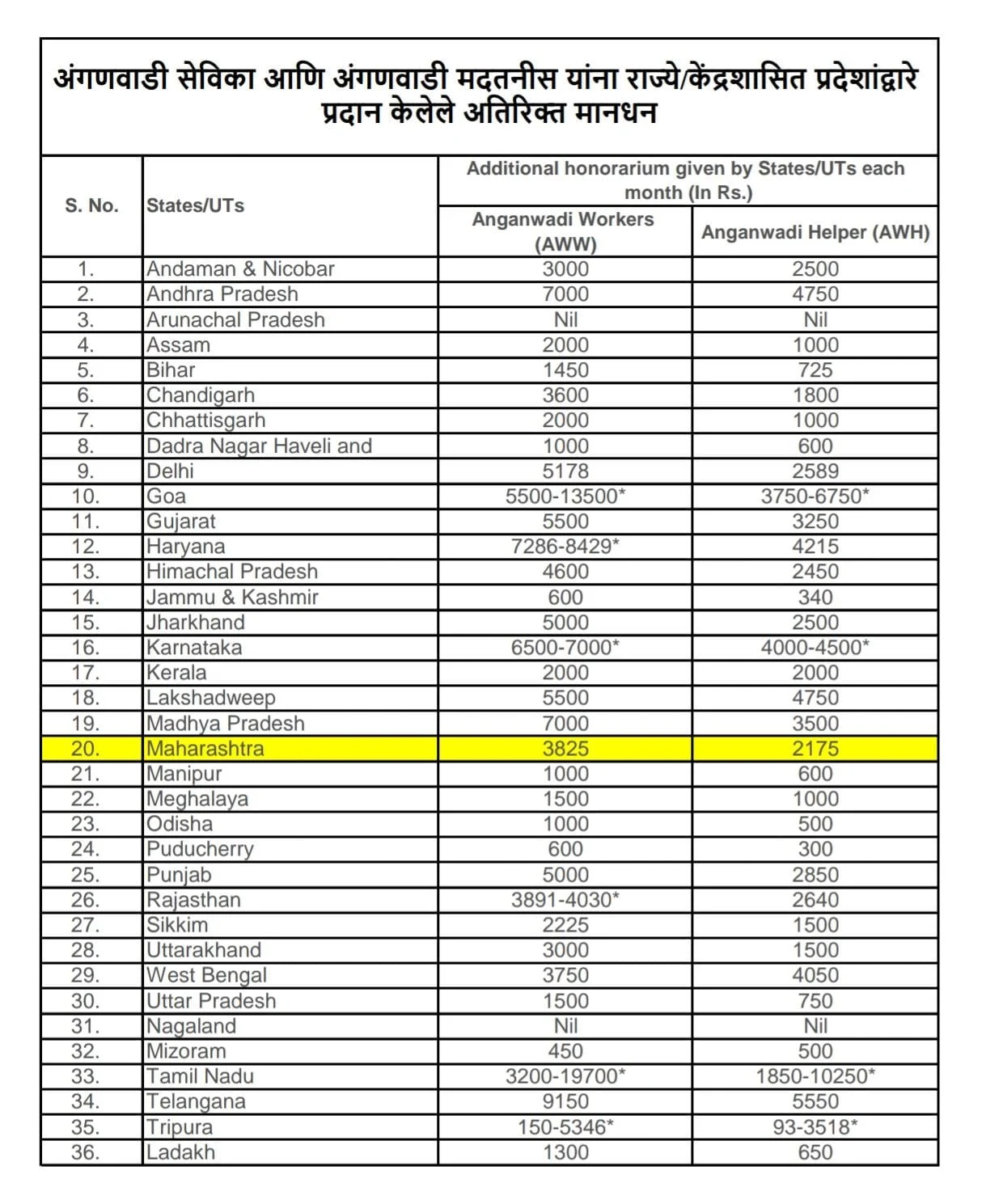 State-wise list of number of Anganwadi Workers and Anganwadi Helpers