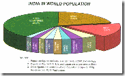 india_world_population