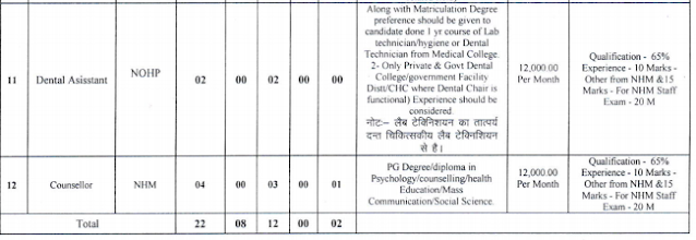 CG CMHO Bastar Recruitment 2020 Notification , Apply form