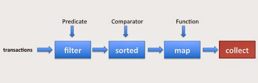 Java 8 Stream to List Example