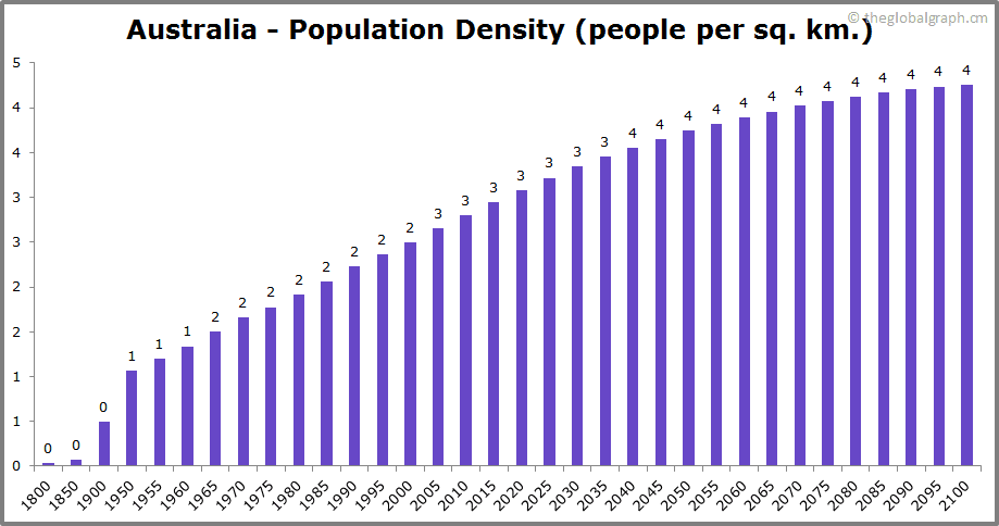 
Australia
 Population Density (people per sq. km.)
 