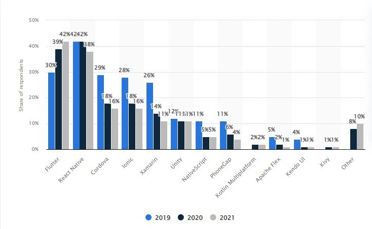 React Native vs Flutter Chart