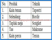 Soal USBN PKWU SMA 2020 dan Kunci Jawabannya