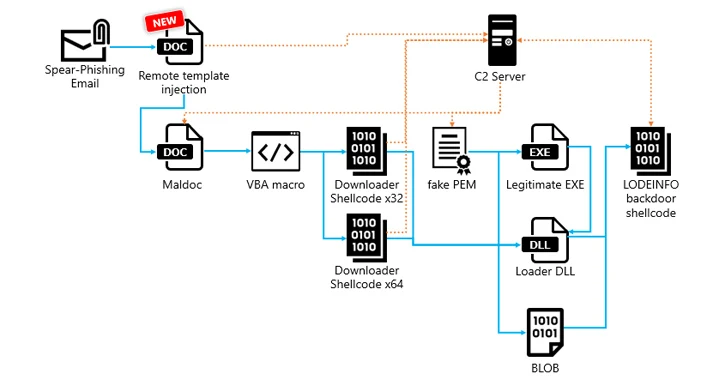 LODEINFO Fileless Malware Evolves with Anti-Analysis and Remote Code Tricks