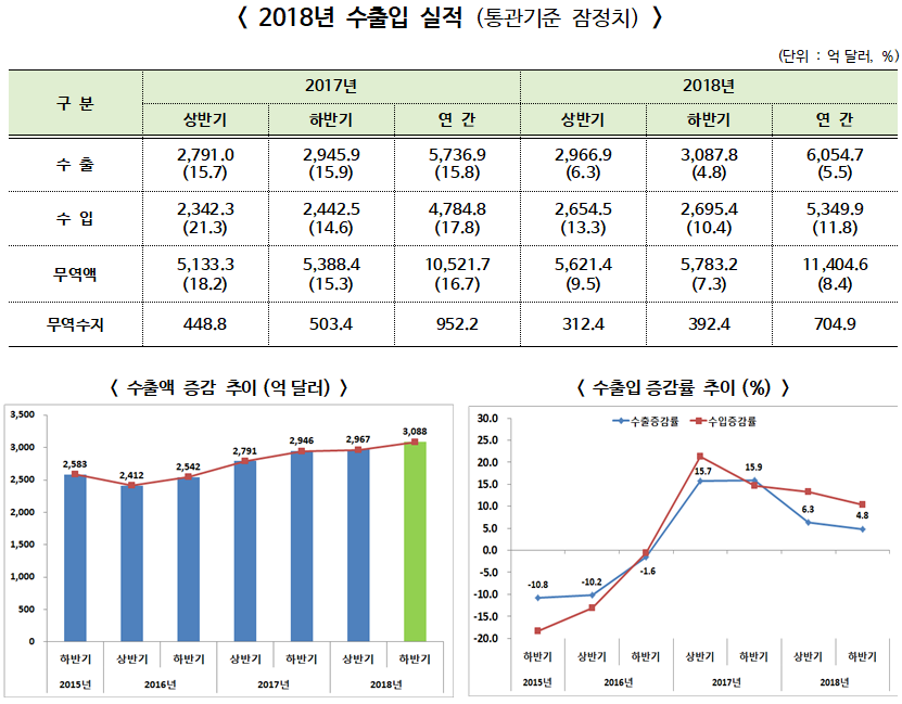 2018년 연간 및 12월 수출입 동향