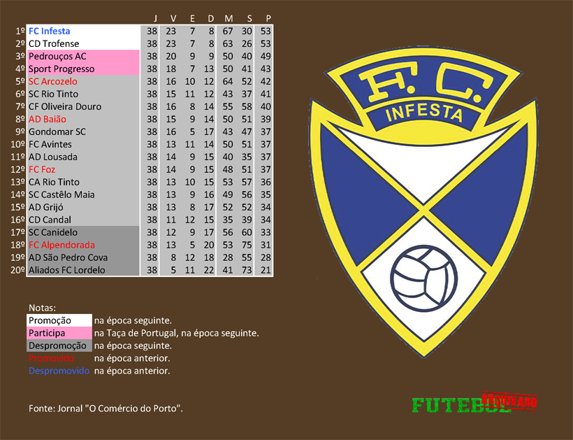 classificação campeonato regional distrital associação futebol porto 1984 infesta
