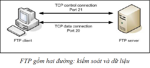 Giao thức FTP là kết quả của 2 tiến trình dựa trên mô hình Client - Server đó là Data Connection và Control Connection