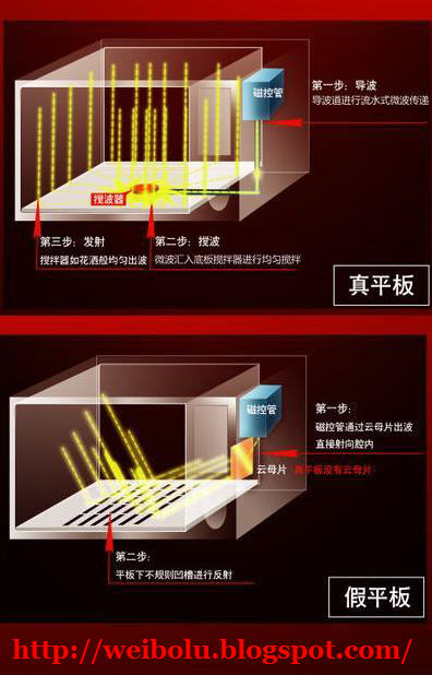 真假平板微波炉原理图对比