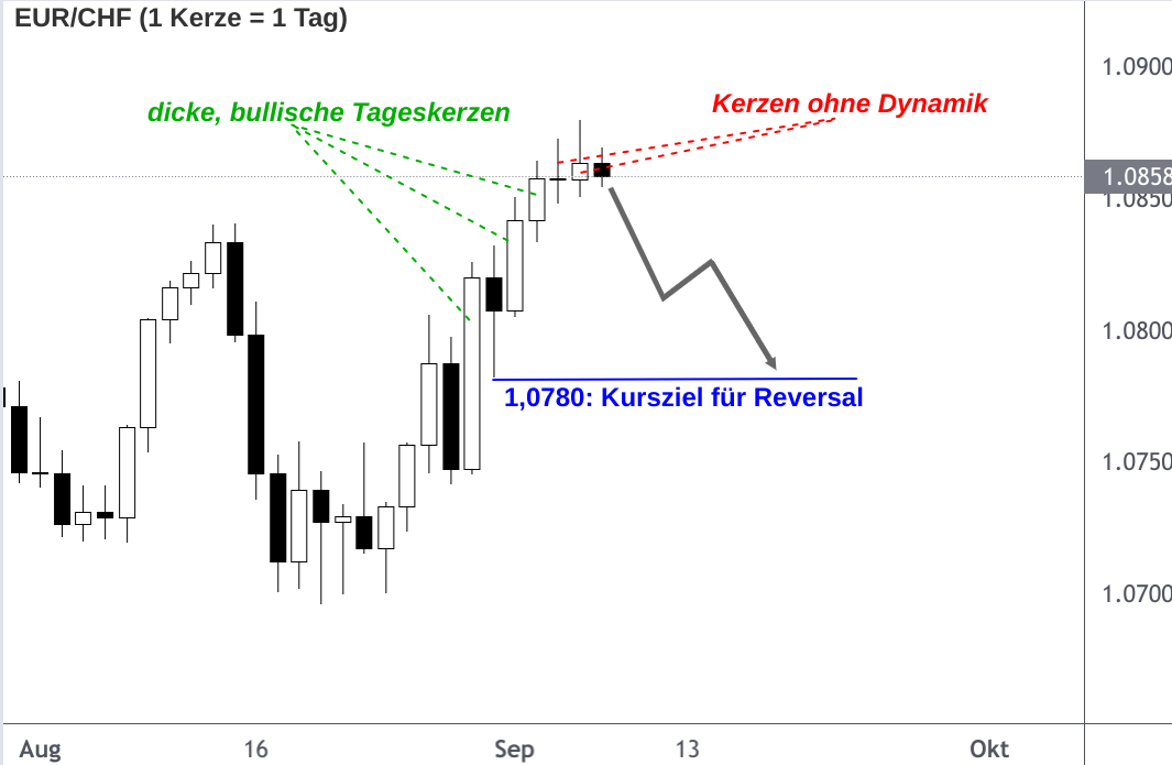 EUR/CHF-Analyse Tages-Chart September 2021