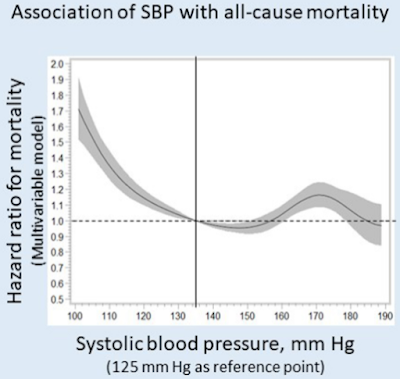 収縮期血圧と死亡率
