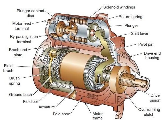 Major Systems and Components of an Automobile