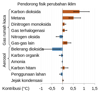 Presentase gas rumah kaca