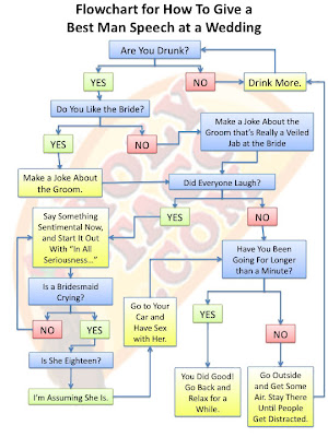 Flowchart For How To Give A Best Man Speech At A Wedding